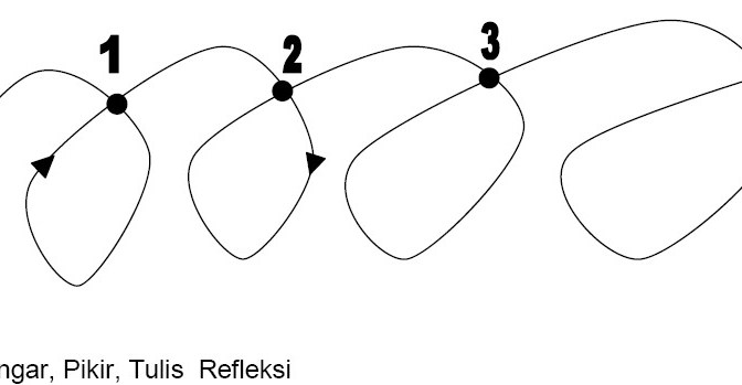 proses berpikir dan bertindak